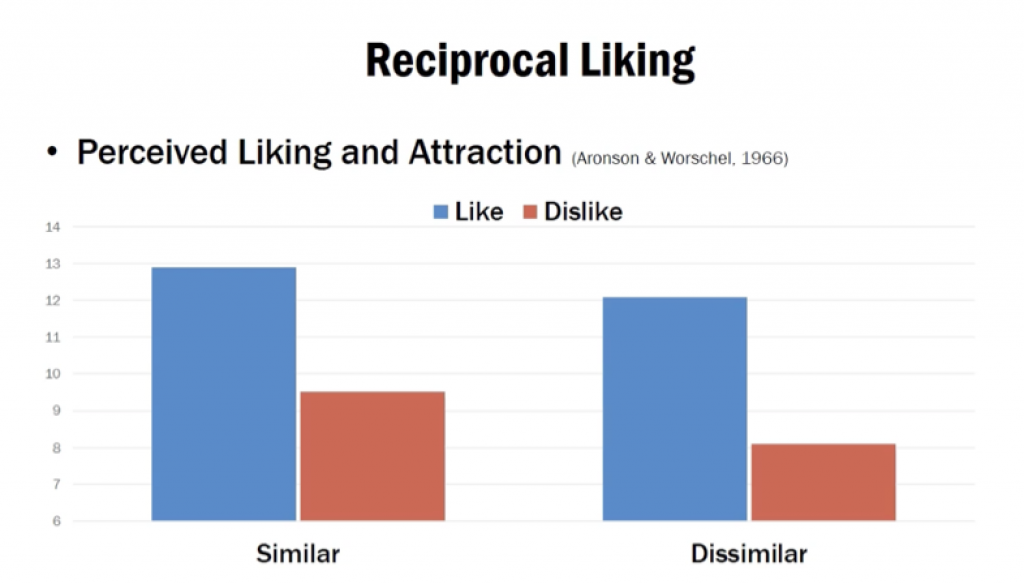 LikingChart