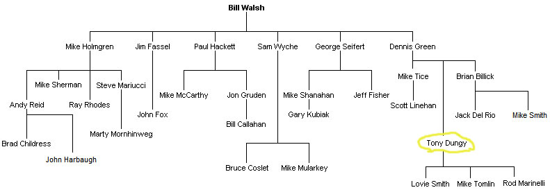 Bill-Walsh-Coaching-Influen