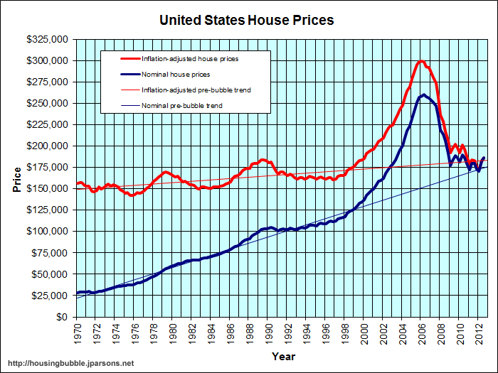 HousingPricesUSLast40Years